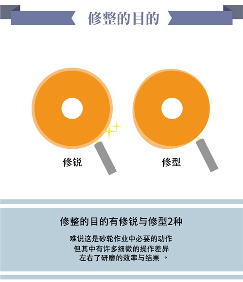砂輪修整的目的